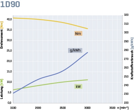 Hatz 1D90Z-B11, Dieselmotor